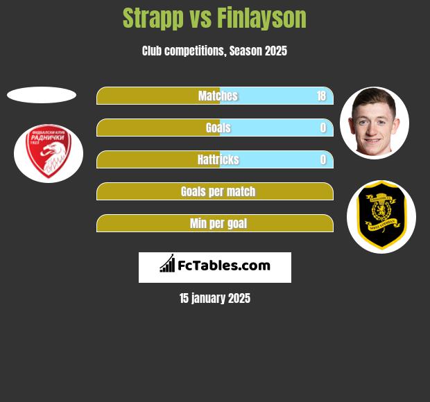 Strapp vs Finlayson h2h player stats