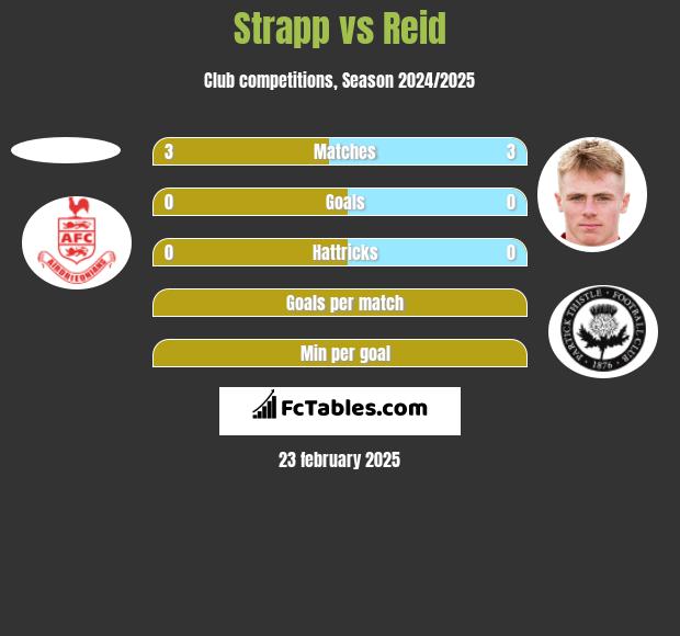 Strapp vs Reid h2h player stats