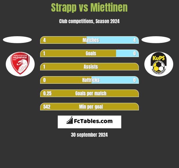 Strapp vs Miettinen h2h player stats