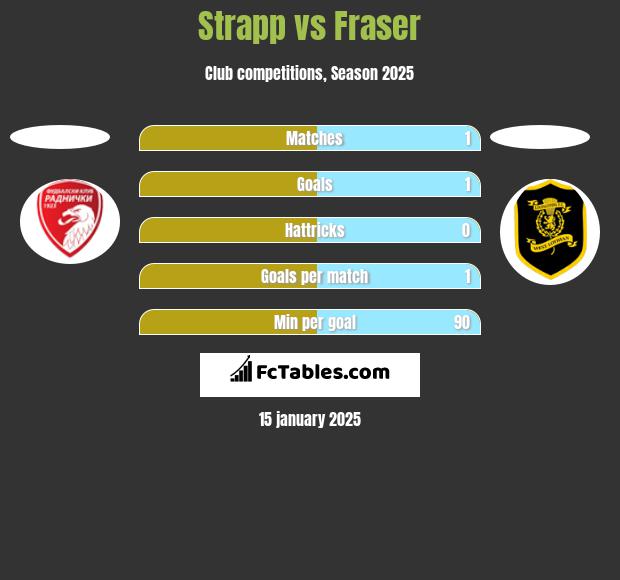 Strapp vs Fraser h2h player stats