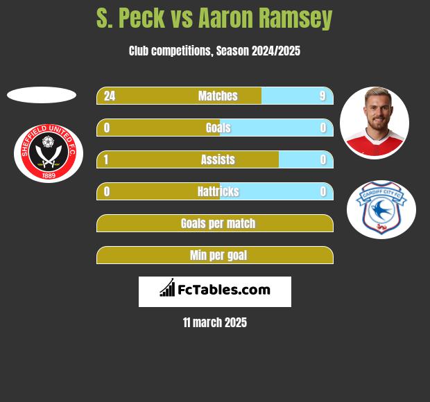 S. Peck vs Aaron Ramsey h2h player stats