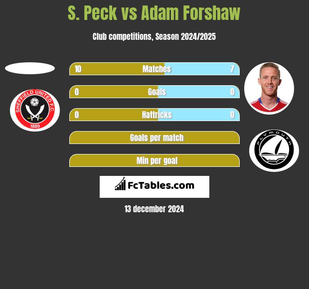 S. Peck vs Adam Forshaw h2h player stats