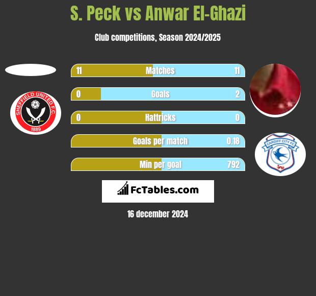 S. Peck vs Anwar El-Ghazi h2h player stats