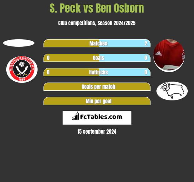 S. Peck vs Ben Osborn h2h player stats