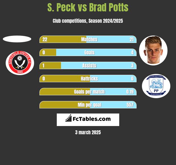 S. Peck vs Brad Potts h2h player stats