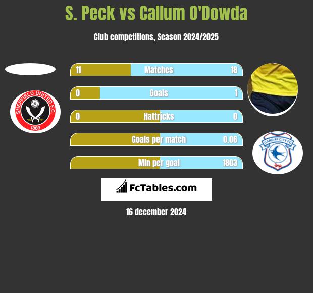 S. Peck vs Callum O'Dowda h2h player stats