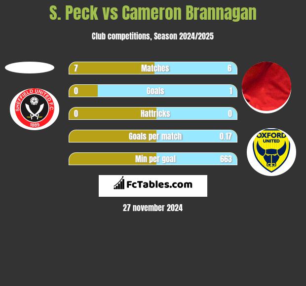 S. Peck vs Cameron Brannagan h2h player stats