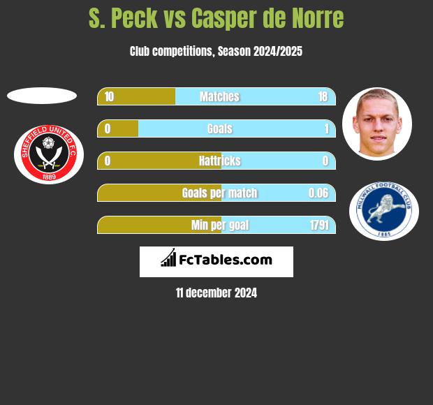 S. Peck vs Casper de Norre h2h player stats