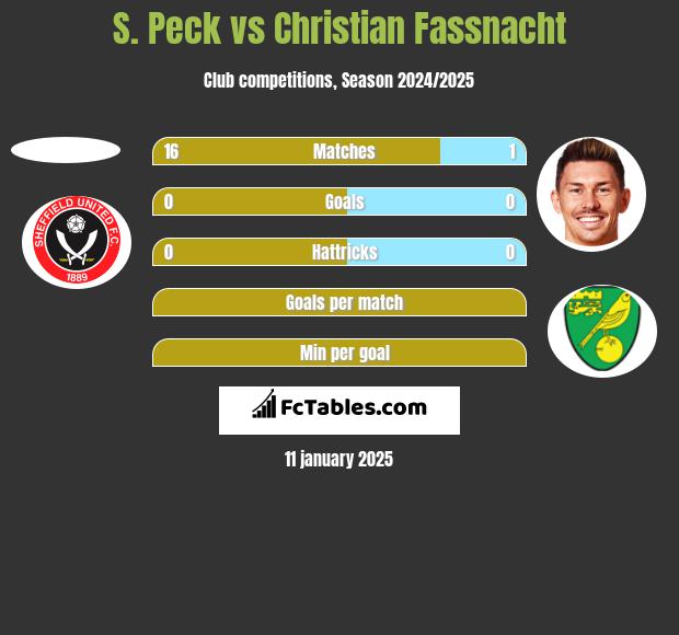 S. Peck vs Christian Fassnacht h2h player stats