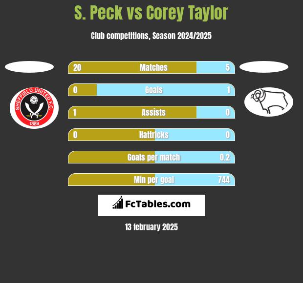 S. Peck vs Corey Taylor h2h player stats