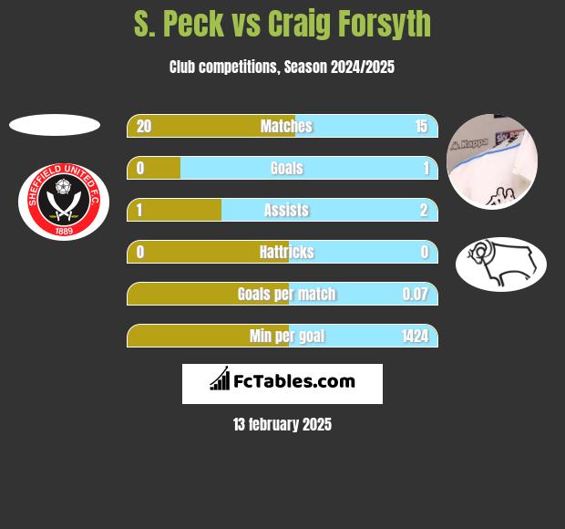 S. Peck vs Craig Forsyth h2h player stats