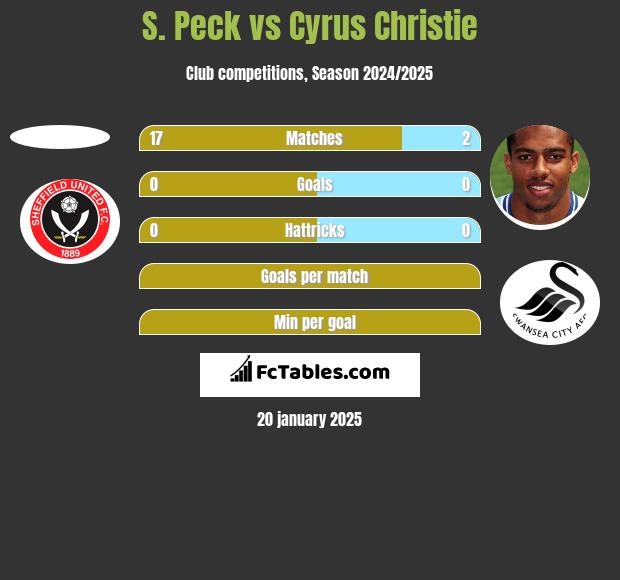 S. Peck vs Cyrus Christie h2h player stats