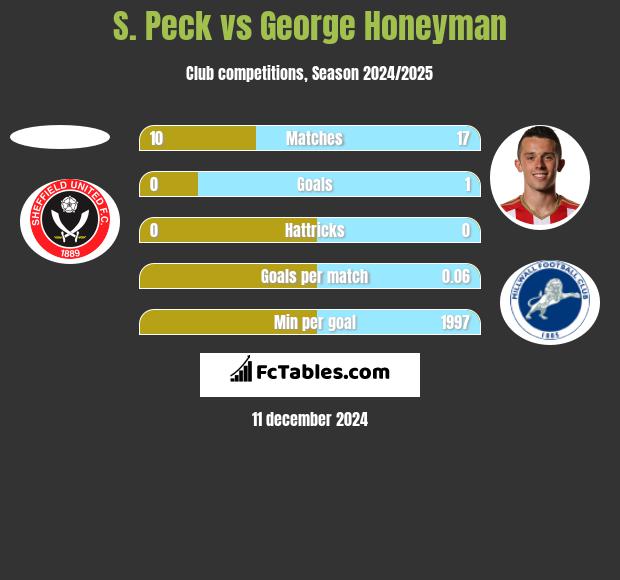 S. Peck vs George Honeyman h2h player stats