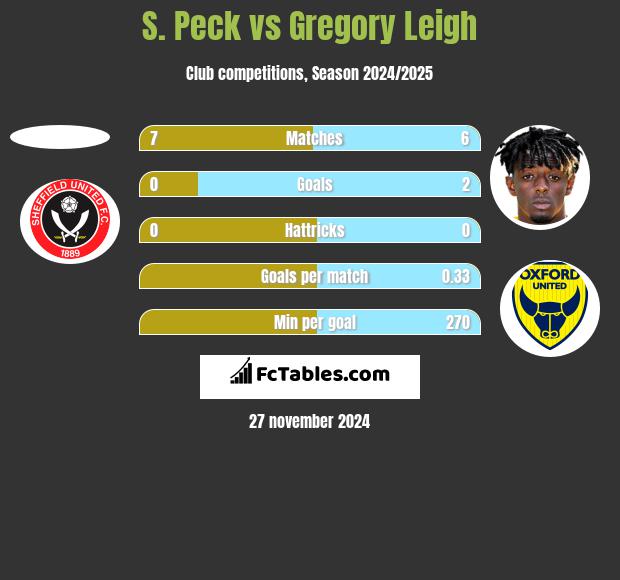 S. Peck vs Gregory Leigh h2h player stats