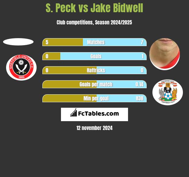 S. Peck vs Jake Bidwell h2h player stats