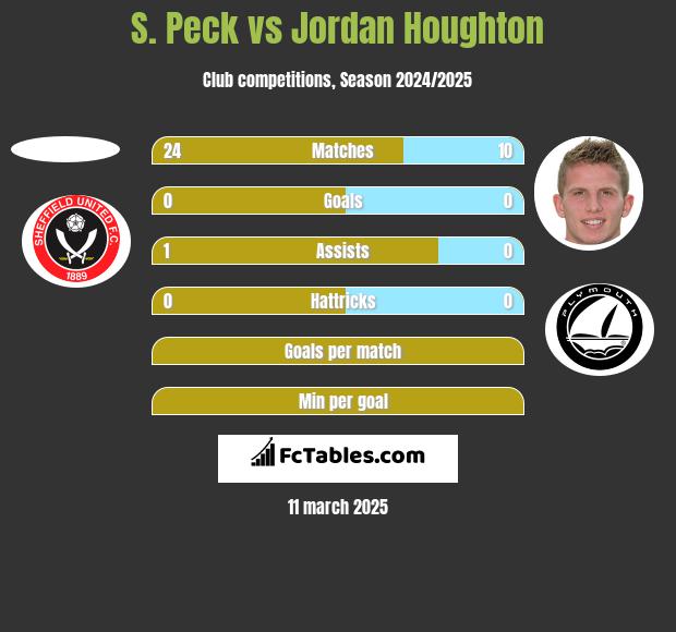 S. Peck vs Jordan Houghton h2h player stats