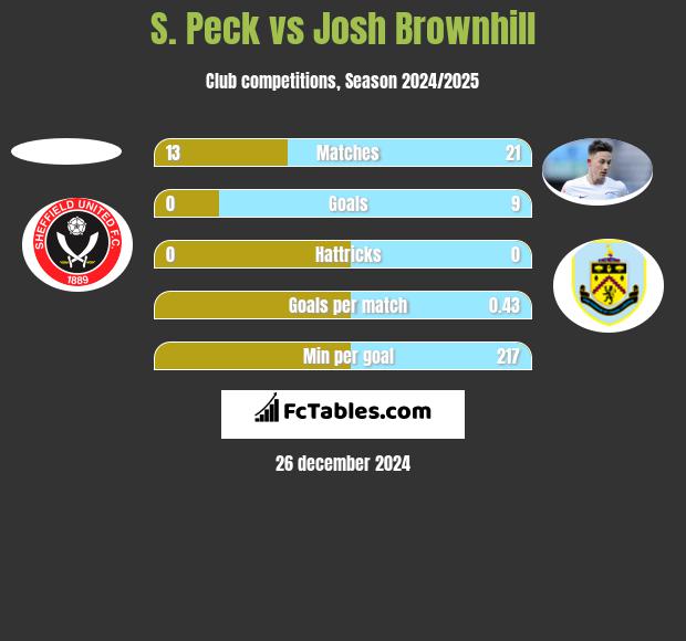 S. Peck vs Josh Brownhill h2h player stats