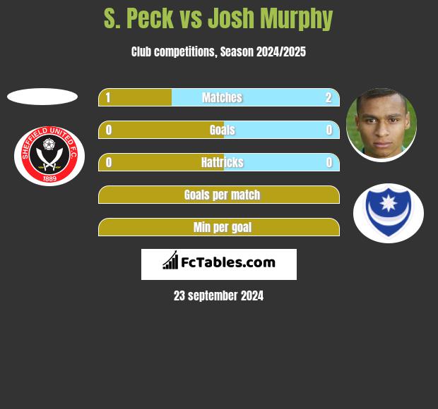 S. Peck vs Josh Murphy h2h player stats