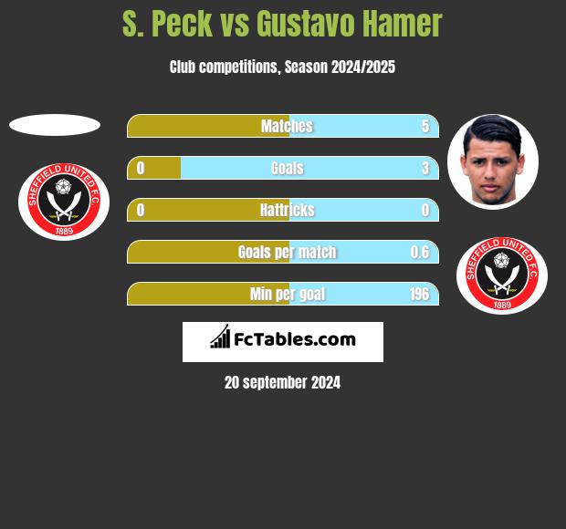 S. Peck vs Gustavo Hamer h2h player stats