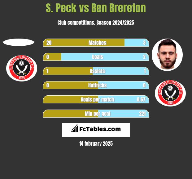 S. Peck vs Ben Brereton h2h player stats