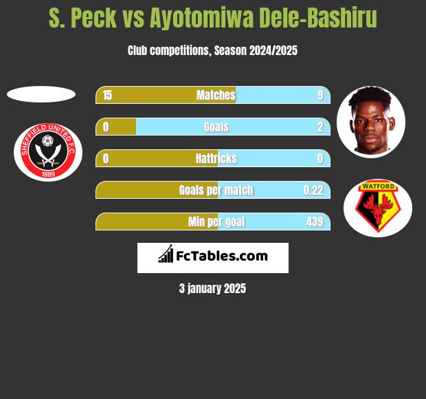 S. Peck vs Ayotomiwa Dele-Bashiru h2h player stats