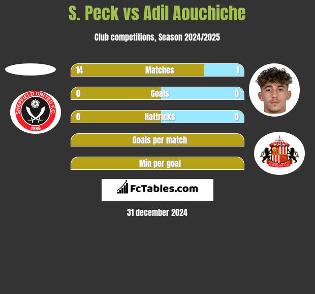 S. Peck vs Adil Aouchiche h2h player stats