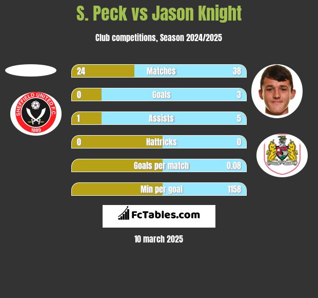 S. Peck vs Jason Knight h2h player stats