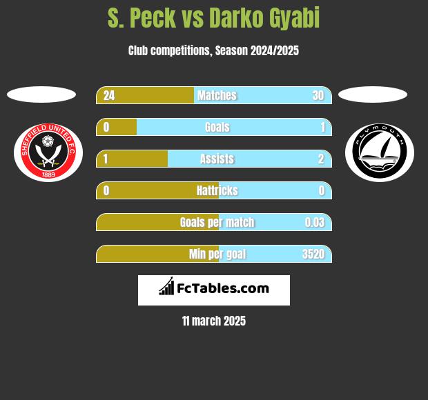 S. Peck vs Darko Gyabi h2h player stats