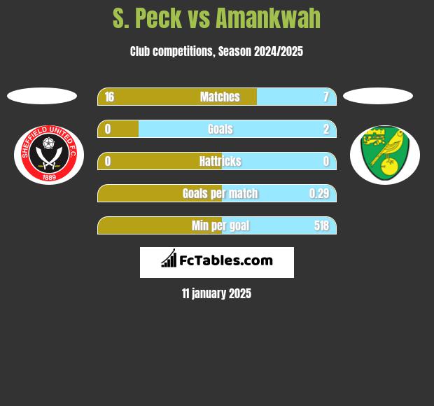 S. Peck vs Amankwah h2h player stats