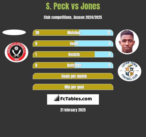 S. Peck vs Jones h2h player stats