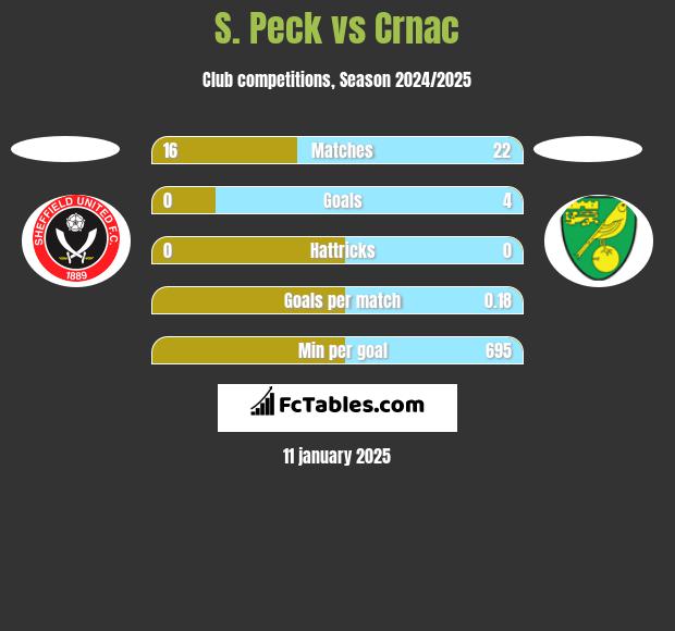 S. Peck vs Crnac h2h player stats