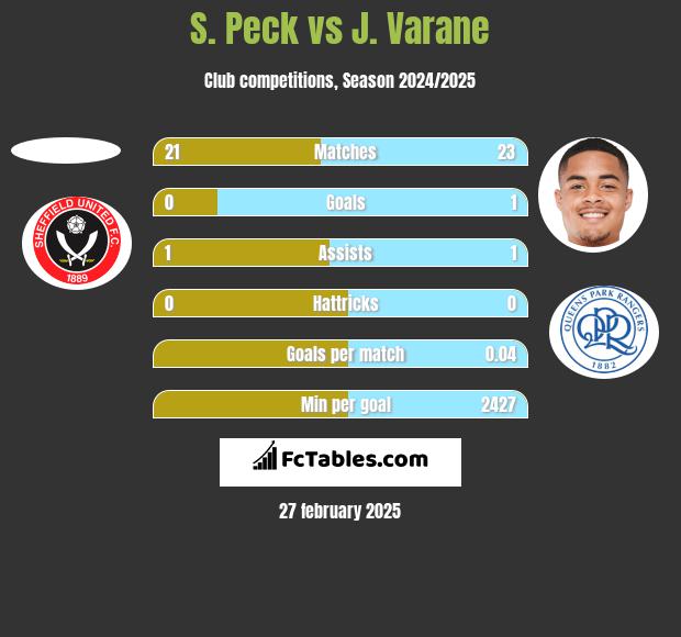 S. Peck vs J. Varane h2h player stats