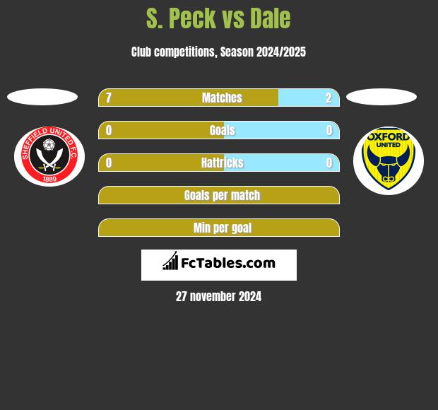 S. Peck vs Dale h2h player stats