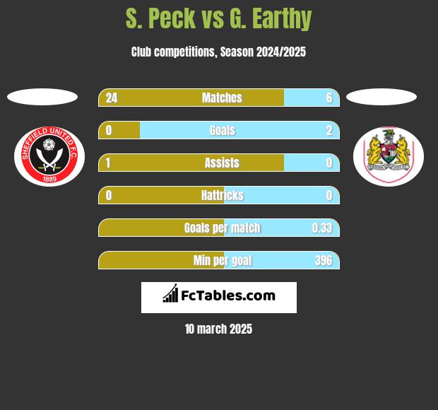 S. Peck vs G. Earthy h2h player stats