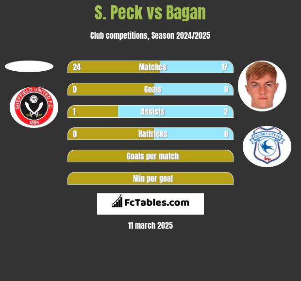 S. Peck vs Bagan h2h player stats