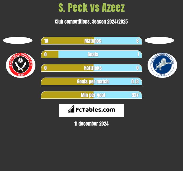 S. Peck vs Azeez h2h player stats