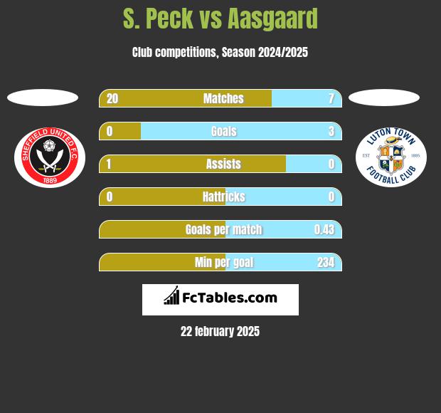 S. Peck vs Aasgaard h2h player stats