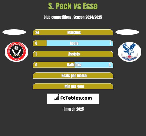 S. Peck vs Esse h2h player stats