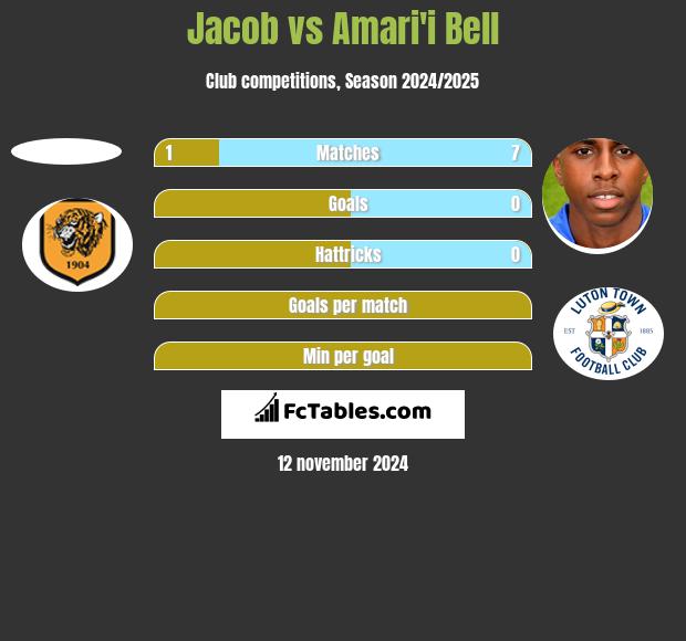 Jacob vs Amari'i Bell h2h player stats