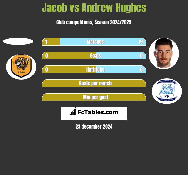 Jacob vs Andrew Hughes h2h player stats