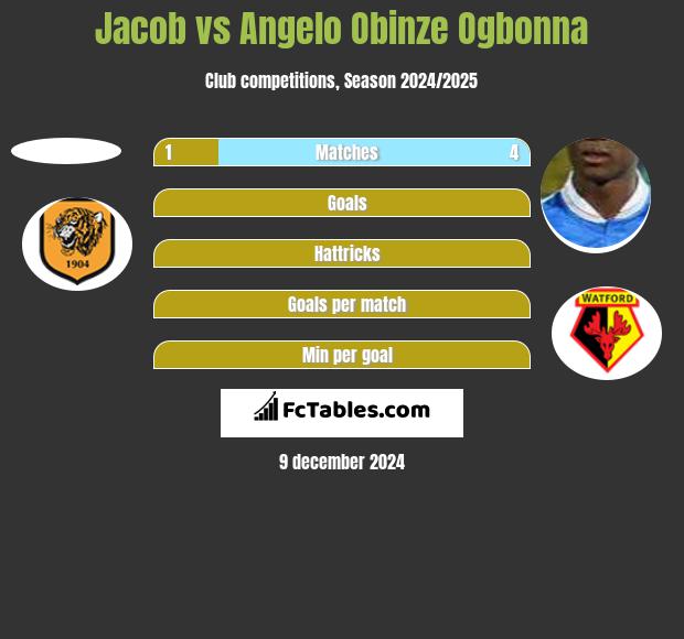 Jacob vs Angelo Obinze Ogbonna h2h player stats