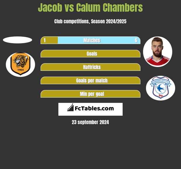 Jacob vs Calum Chambers h2h player stats