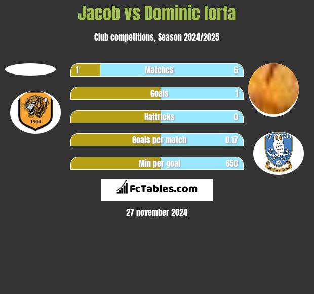 Jacob vs Dominic Iorfa h2h player stats