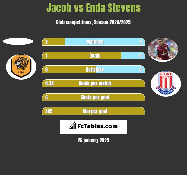 Jacob vs Enda Stevens h2h player stats