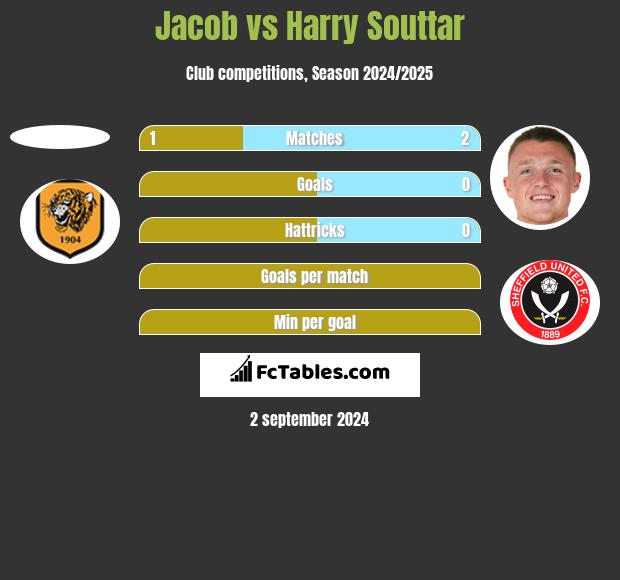 Jacob vs Harry Souttar h2h player stats