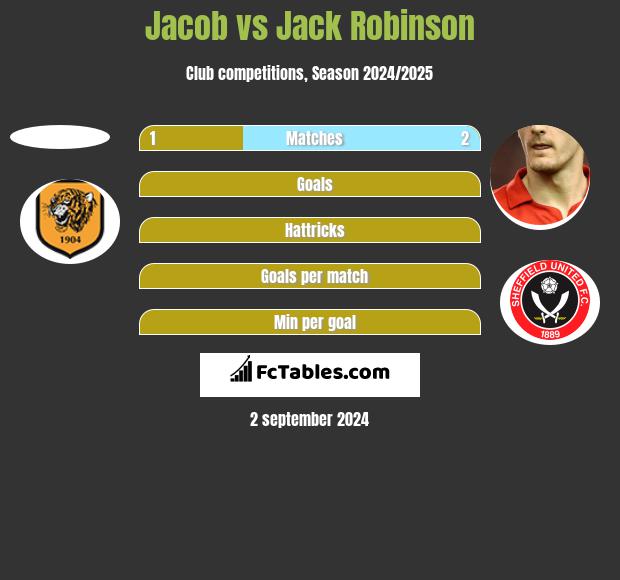 Jacob vs Jack Robinson h2h player stats