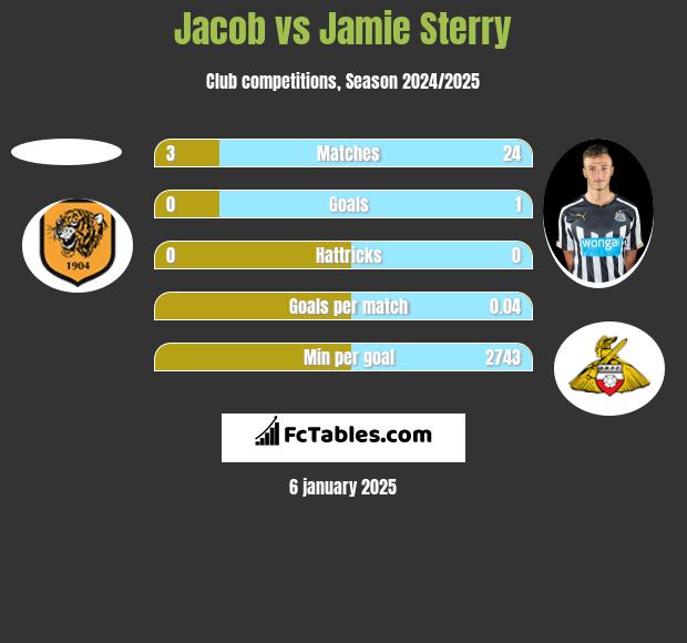 Jacob vs Jamie Sterry h2h player stats