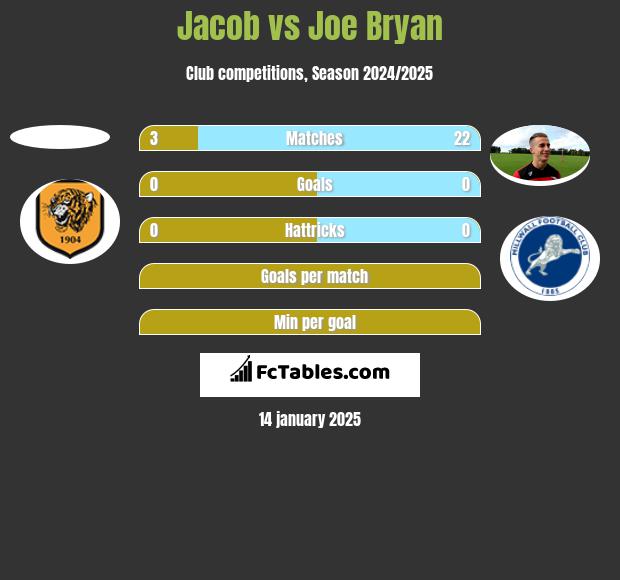 Jacob vs Joe Bryan h2h player stats