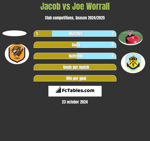 Jacob vs Joe Worrall h2h player stats