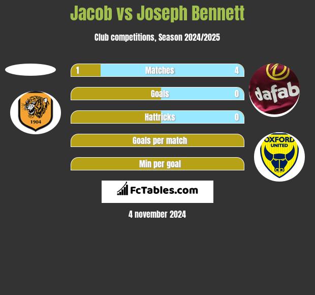 Jacob vs Joseph Bennett h2h player stats